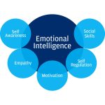 The Foundation of Connection: A Comprehensive Guide to Emotional Intelligence