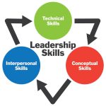 Leadership Skills Level 3: The Architect of Transformative Systems