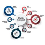Brand Management