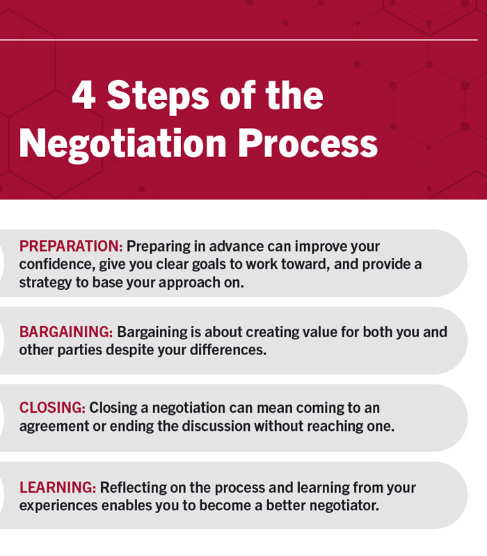 Negotiate Spring Business Negotiation Skills – Dhaka365 Online Course Hub