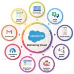 CRM Tools (Salesforce)