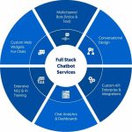 Chatbot Development