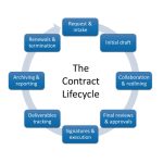 Contract Management