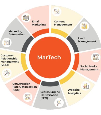 MarTech & Marketing Automation