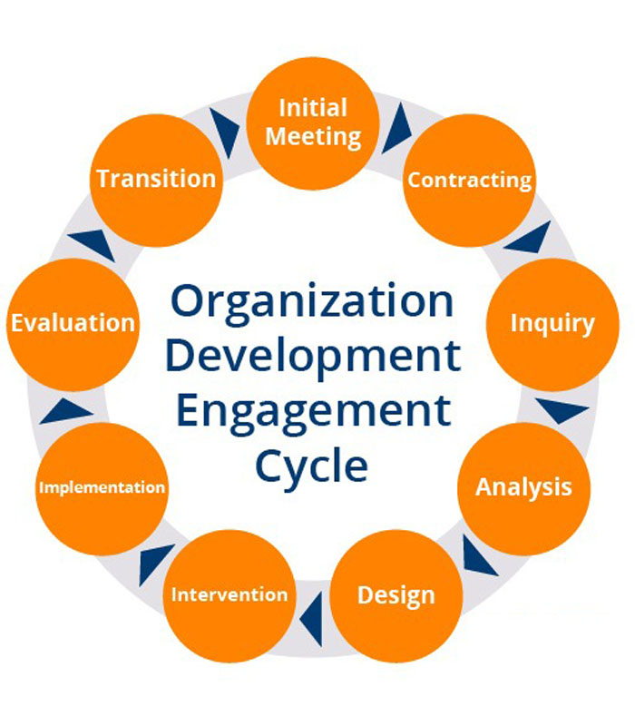 Organizational Development-1 Organizational Development - Image 1