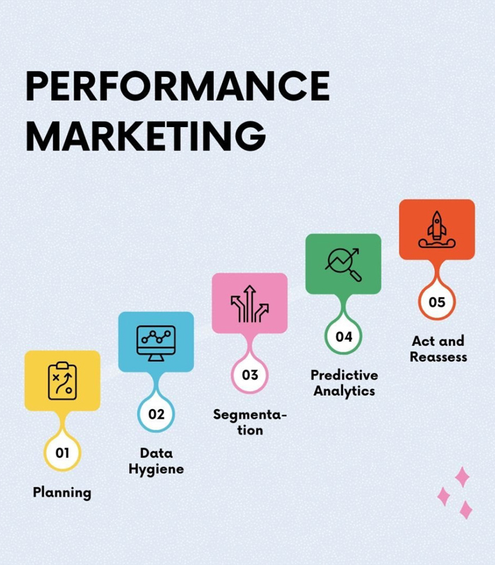Performance Marketing-1 Performance Marketing - Image 1