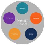 Personal Finance & Investing