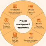 Project Management