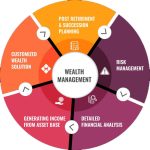 Wealth Management
