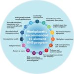 OHS Workplace Safety Procedures