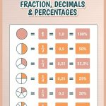Fractions & Decimals