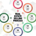 Property Sales Process